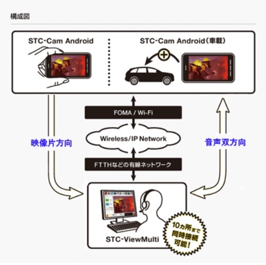 「Smart-telecaster for Android」の構成図