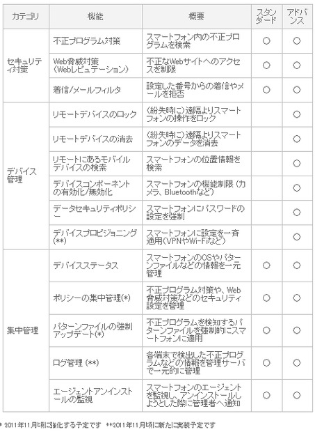 Android端末向けの主な機能