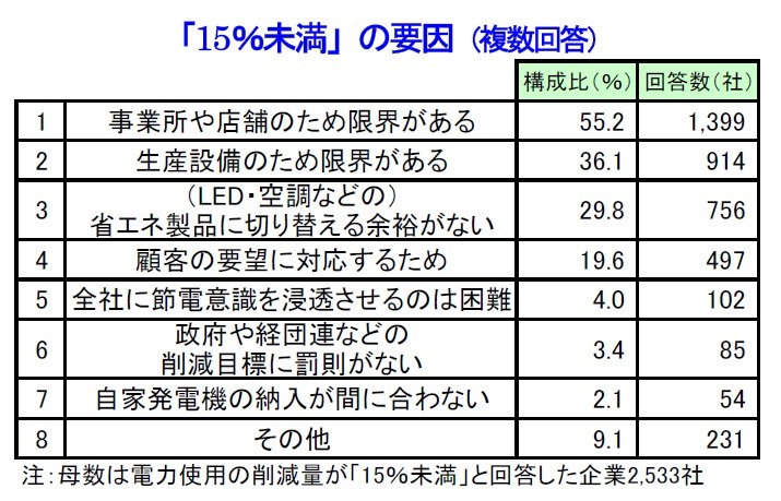 電力削減量「15％未満」の要因（複数回答）