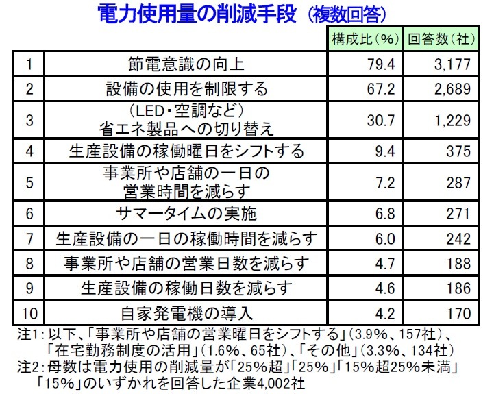 電力使用量の削減手段（複数回答）