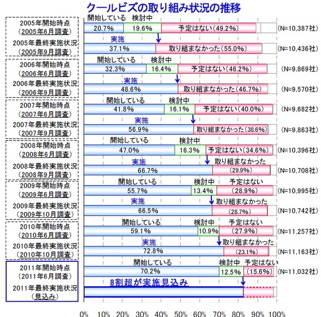 クールビズの取り組み状況の推移