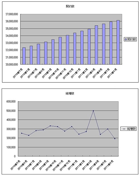 ソフトバンクの契約数・純増数推移