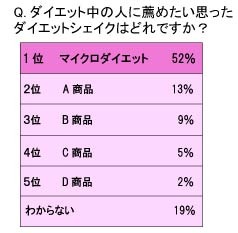 ダイエット中の人に薦めたいと思ったダイエットシェイクはどれですか？