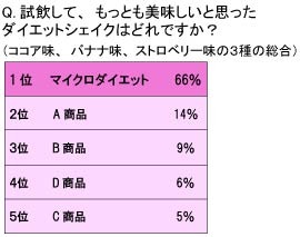 栄養士 管理栄養士100人が ダイエットシェイク を飲み比べ マイクロダイエット が7冠 3枚目の写真 画像 Rbb Today
