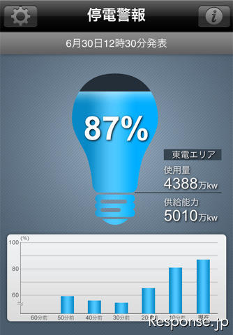 トヨタ自動車が開発したスマートフォン向けアプリ『停電警報 for 東京電力エリア』