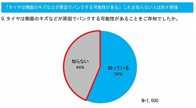 タイヤは側面のキズなどが原因でパンクする可能性があることをご存じでしたか？