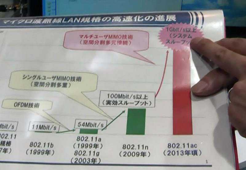 802.11acでは1Gbpsを実現