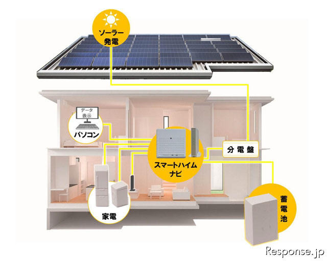 積水化学工業、蓄電池付ソーラー住宅の実証実験を開始