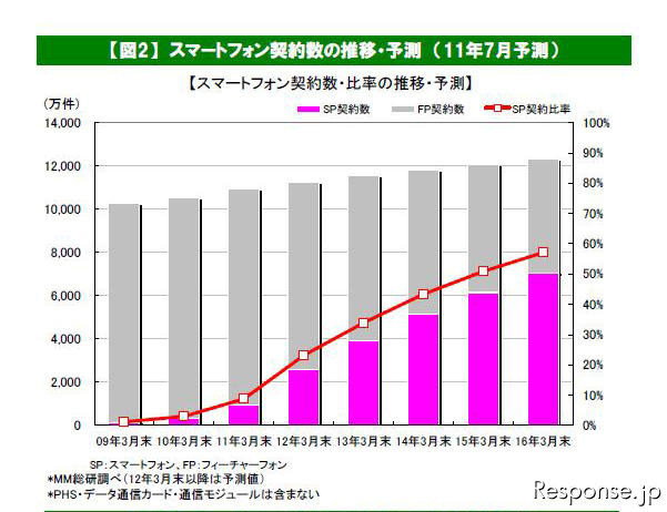 スマートフォン出荷台数、2015年度には3056万台…MM総研