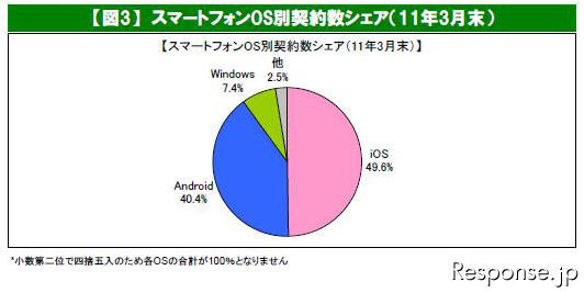 スマートフォン出荷台数、2015年度には3056万台…MM総研