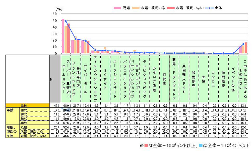 「家電・電化製品（自分専用：デジカメ、PCなど）の購入場所（複数回答）」（IMJモバイル調べ）