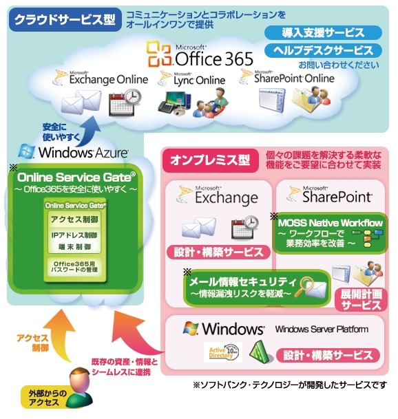 ソフトバンク・テクノロジーが提供するマイクロソフトソリューション
