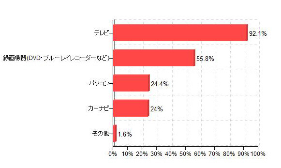 「デジタル放送の対応状況 受信機の種類別（複数回答）」（「価格.comリサーチ」調べ）