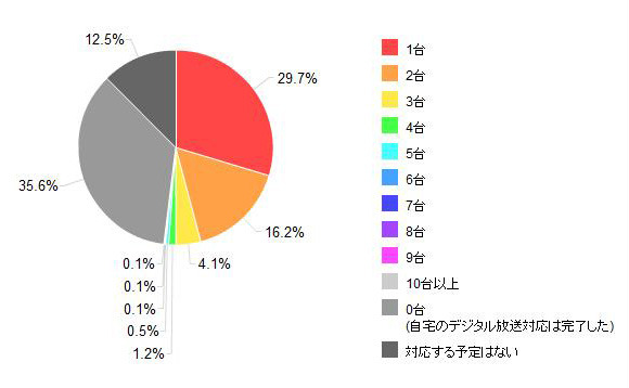 「これからデジタル放送対応を行う予定の受信機台数（買い増し・新規購入含む）」（「価格.comリサーチ」調べ）