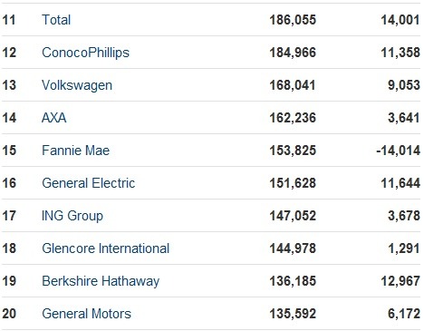 Fortune世界企業（11～20位）