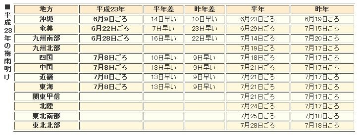 気象庁のデータはまだ更新されていない（9日14時30分）