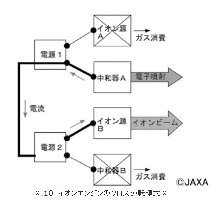 図.10 イオンエンジンのクロス運転模式図