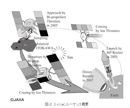 図.2 ミッションシーケンス概要