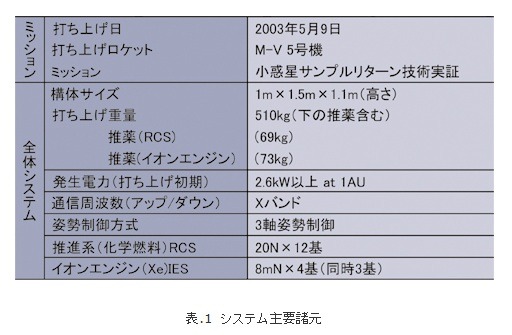 表.1 システム主要諸元