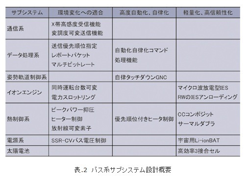 表.2 バス系サブシステム設計概要