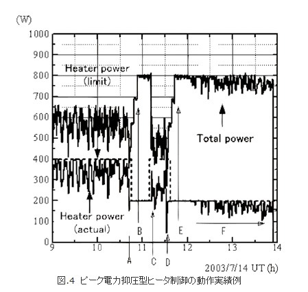 図.4 ピーク電力抑圧型ヒータ制御の動作実績例