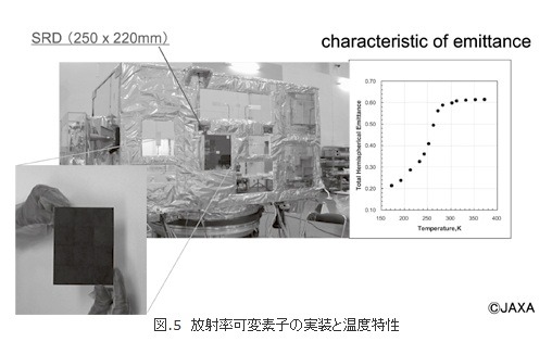 図.5 放射率可変素子の実装と温度特性