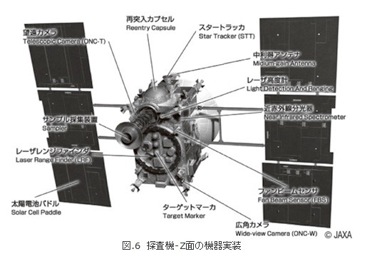 図.6 探査機-Z面の機器実装