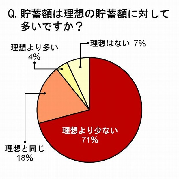 貯蓄額は理想の貯蓄額に対して多いですか？