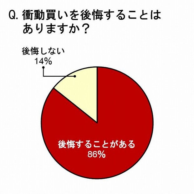 衝動買いを後悔することがありますか？