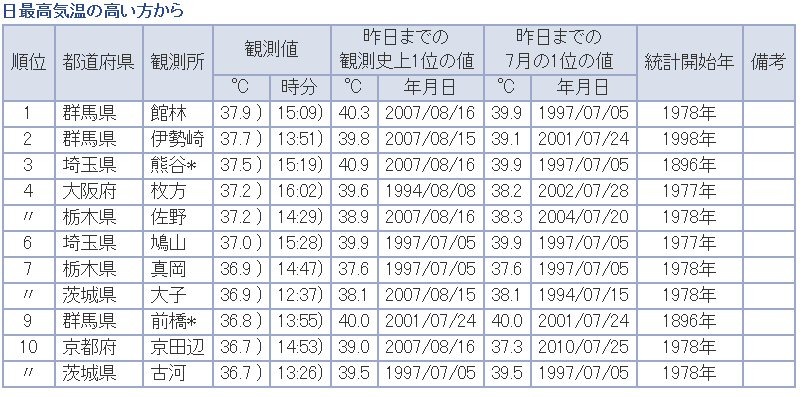 ランキングデータ
