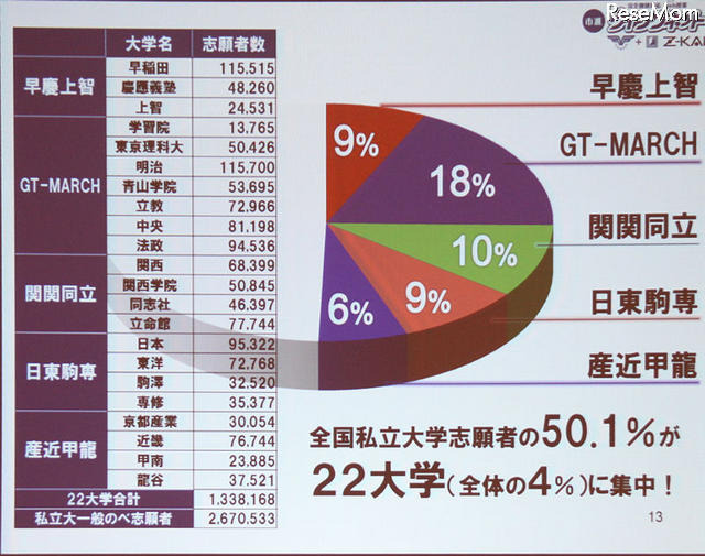 【EDIX】面倒見の良さがツールの効果を劇的に変える…市進ウィングネット 大学受験の現実は、上位4％の大学に全体の半分の受験生の希望が集中している