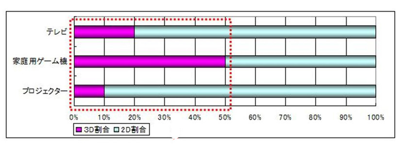 「製品に占める3D/裸眼3Dの割合」（シード・プランニング調べ）