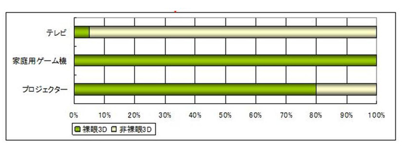 「3D製品に占める裸眼3Dと非裸眼3Dの割合」（シード・プランニング調べ）