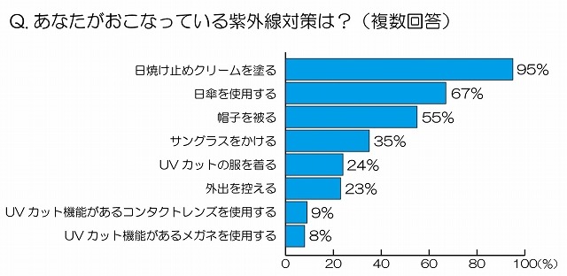 あなたが行っている紫外線対策は？