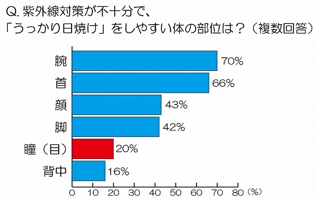 紫外線対策が不十分で、「うっかり日焼け」をしやすい体の部位は？