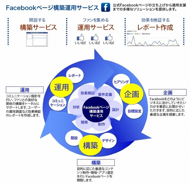 「Facebookページ構築運用サービス」の概要