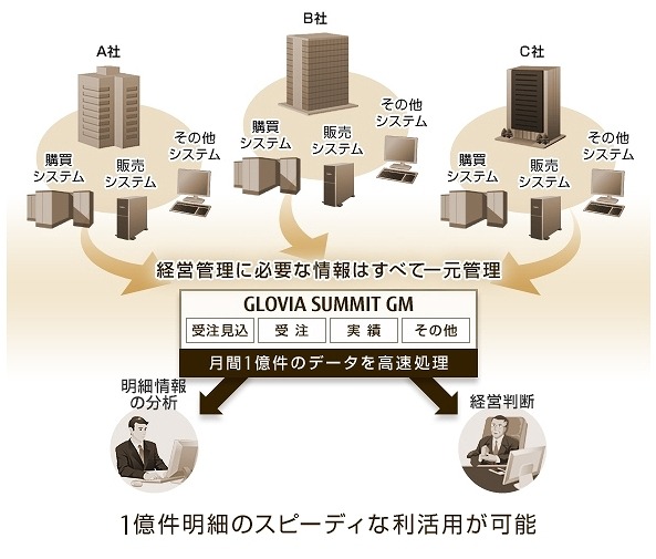 「GLOVIA SUMMIT GM」の特徴