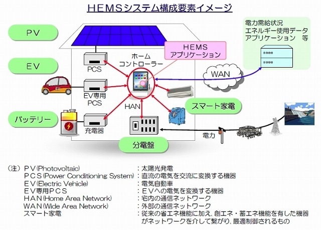 HEMSシステム構成要素イメージ