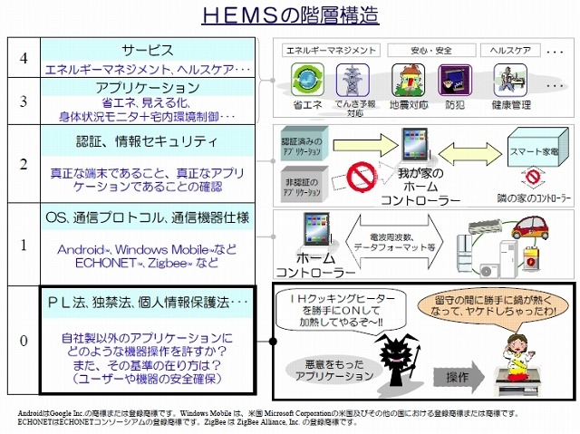 HEMSの階層構造