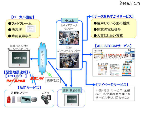 セコム、データ保管などに対応する新型ホームセキュリティ 新型ホームセキュリティシステムの仕組み