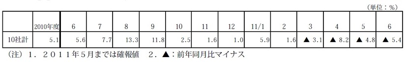 発受電電力量の対前年同月増加率