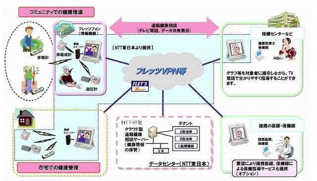 「ひかり健康相談」サービスイメージ