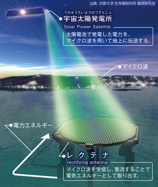 宇宙太陽発電所の構想