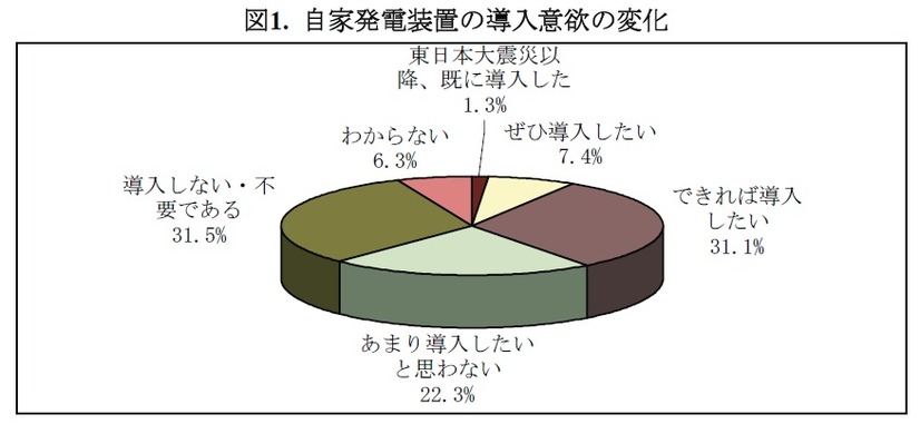 図1. 自家発電装置の導入意欲の変化