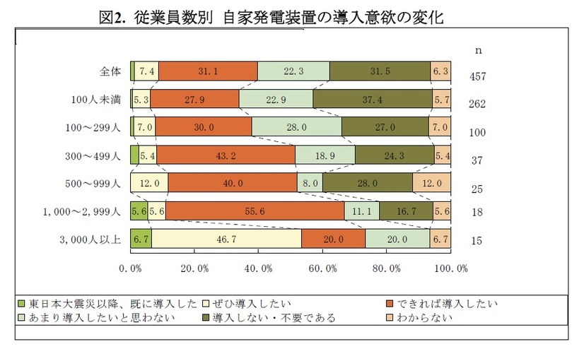 図2. 従業員数別 自家発電装置の導入意欲の変化