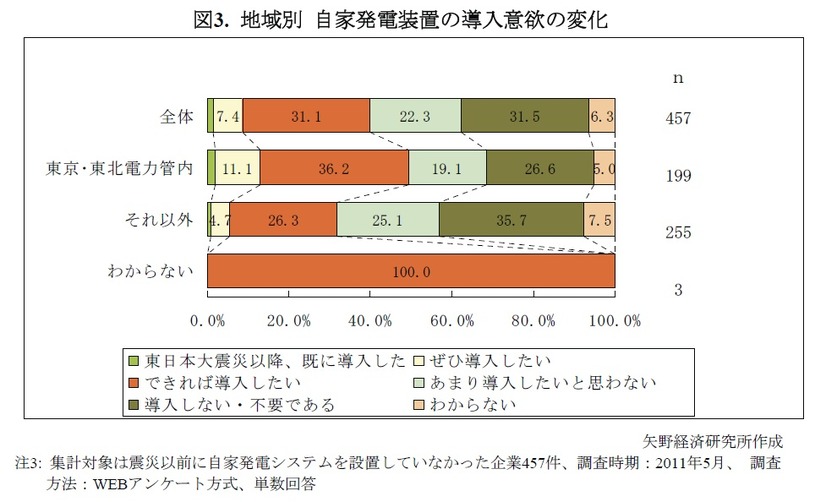 図3. 地域別 自家発電装置の導入意欲の変化