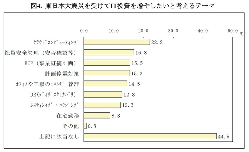 図4. 東日本大震災を受けてIT投資を増やしたいと考えるテーマ