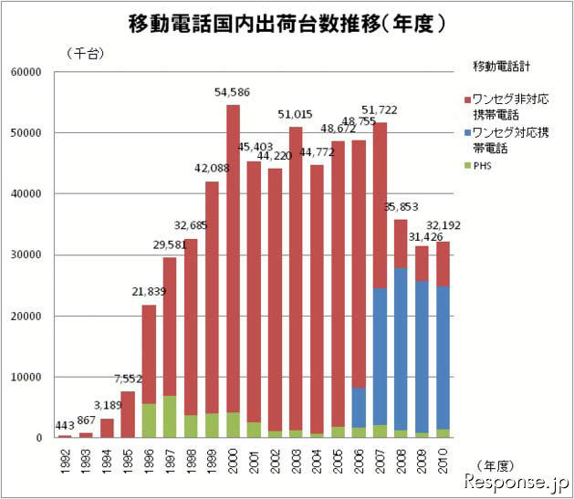 移動電話出荷台数、2か月連続のマイナス…5月