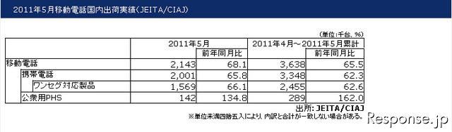 移動電話出荷台数、2か月連続のマイナス…5月