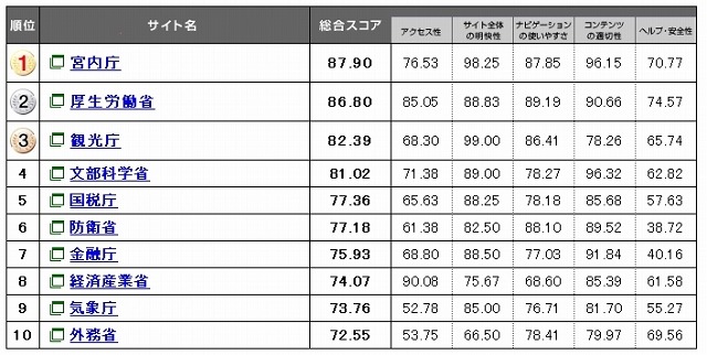 Webユーザビリティランキング2011＜府省サイト編＞